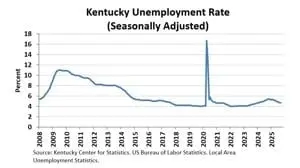Kentucky's November unemployment rate unchanged from September