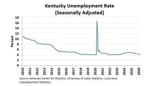 Kentucky’s unemployment rate holds steady at 4.2 percent