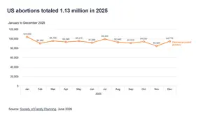 Over 1 million abortions occurred in U.S. last year, continuing upward trend. Abortions increased in Kentucky, too
