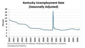 Kentucky’s July unemployment rate holds steady