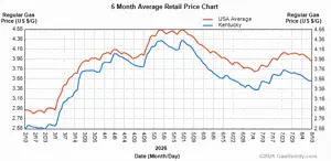 Nation’s gas prices down 10 cents over last week