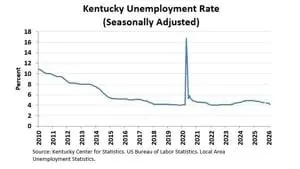 Kentucky's unemployment rate drops to 4.2% in February 2026, labor force shrinks