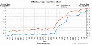 Kentucky gas prices continue to rise as national average spikes