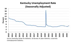 September unemployment in Kentucky steady