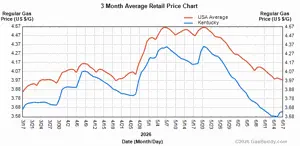 Average gasoline price falls below four dollars per gallon