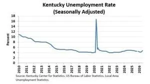 State unemployment rate rises in June