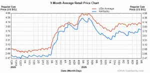 National average for gasoline hits a Labor Day record high
