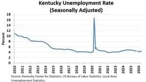 Kentucky’s unemployment rate rises to 4.5 percent in May