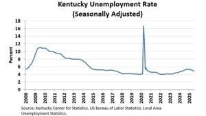 July unemployment unchanged from June